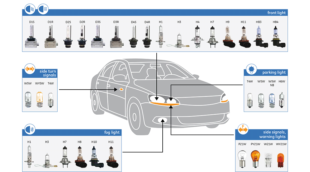 Automotive headlight bulb types and placement